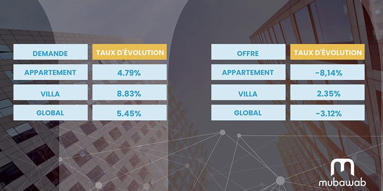 Achat, location, prix … Immobilier : Mubawab.ma dévoile les grandes tendances du marché en 2025