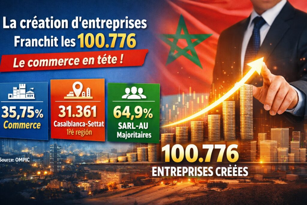 Le Maroc accélère la création d’entreprises et le commerce mène la cadence